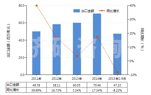 2011-2015年9月中國型模底板(HS84802000)出口總額及增速統(tǒng)計